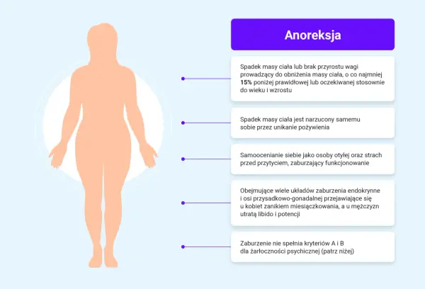 Sylwetka ludzka z opisem objawów anoreksji, wskazującym na zaburzenia odżywiania.